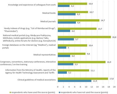 Sources of Information on Medicinal Products Among Physicians – A Survey Conducted Among Primary Care Physicians in Poland